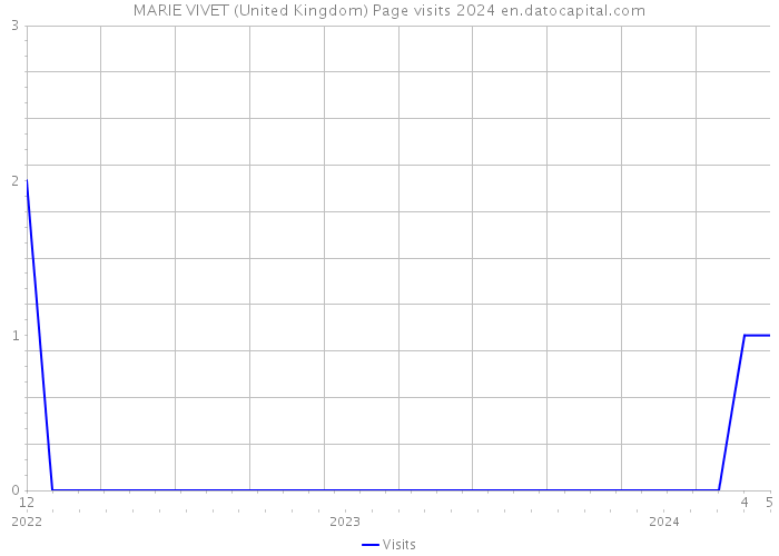 MARIE VIVET (United Kingdom) Page visits 2024 