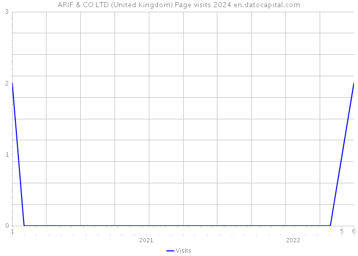 ARIF & CO LTD (United Kingdom) Page visits 2024 