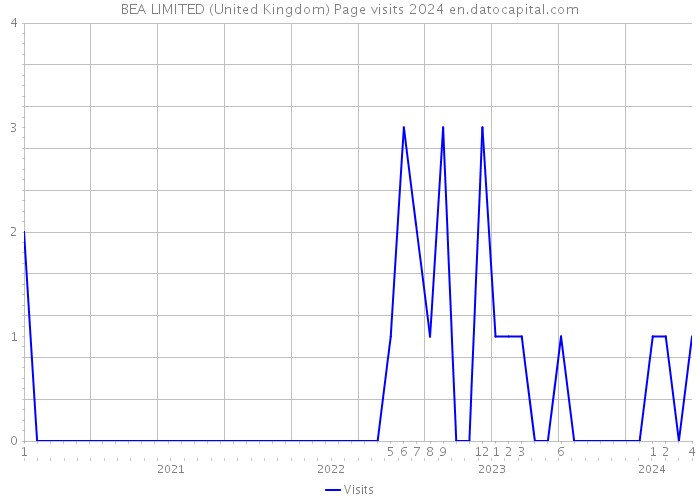 BEA LIMITED (United Kingdom) Page visits 2024 