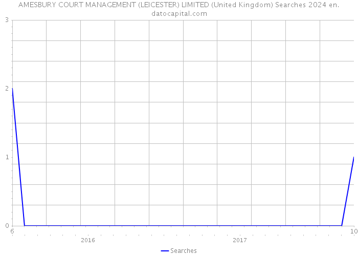 AMESBURY COURT MANAGEMENT (LEICESTER) LIMITED (United Kingdom) Searches 2024 