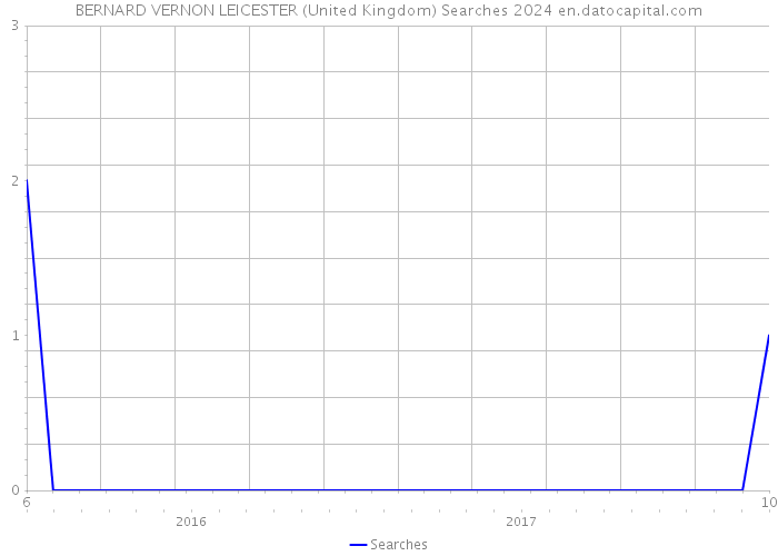 BERNARD VERNON LEICESTER (United Kingdom) Searches 2024 