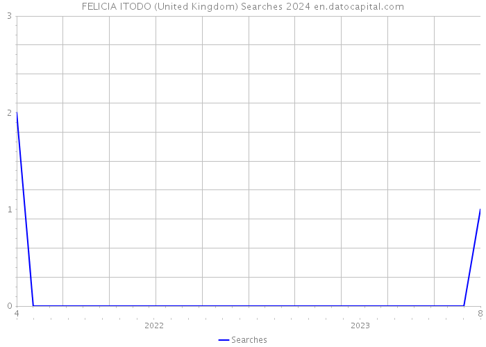 FELICIA ITODO (United Kingdom) Searches 2024 