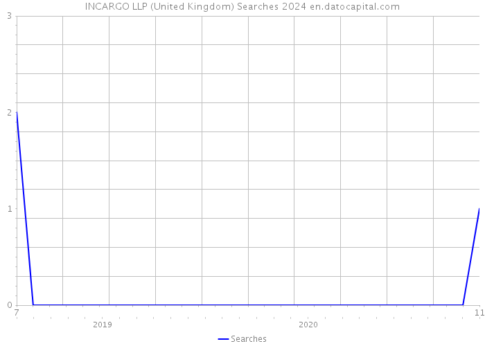 INCARGO LLP (United Kingdom) Searches 2024 