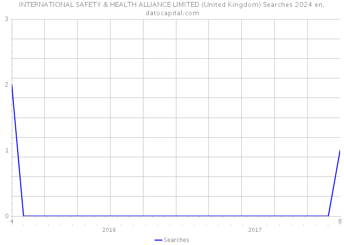 INTERNATIONAL SAFETY & HEALTH ALLIANCE LIMITED (United Kingdom) Searches 2024 
