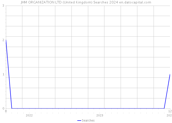 JHM ORGANIZATION LTD (United Kingdom) Searches 2024 