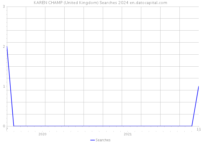 KAREN CHAMP (United Kingdom) Searches 2024 