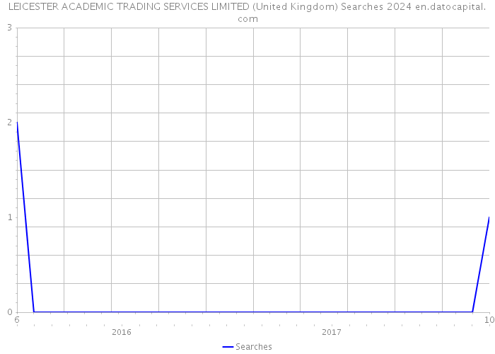 LEICESTER ACADEMIC TRADING SERVICES LIMITED (United Kingdom) Searches 2024 