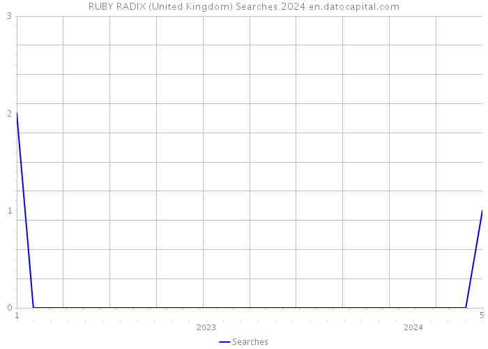 RUBY RADIX (United Kingdom) Searches 2024 