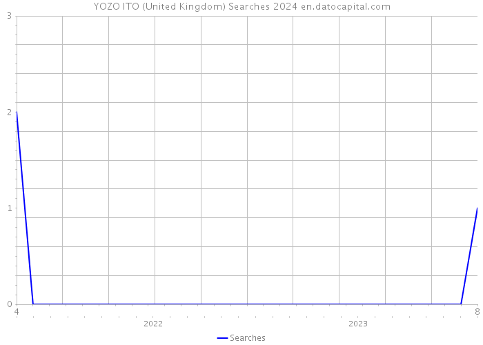 YOZO ITO (United Kingdom) Searches 2024 