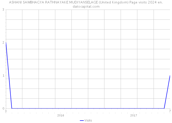 ASHANI SAWBHAGYA RATHNAYAKE MUDIYANSELAGE (United Kingdom) Page visits 2024 