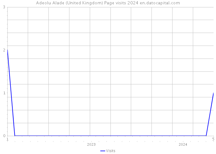 Adeolu Alade (United Kingdom) Page visits 2024 