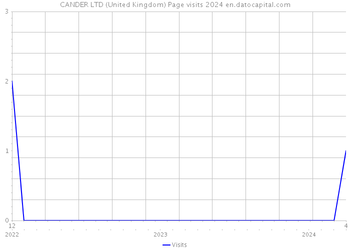 CANDER LTD (United Kingdom) Page visits 2024 