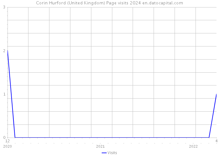 Corin Hurford (United Kingdom) Page visits 2024 