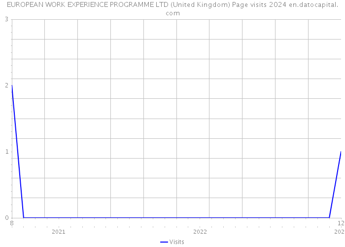 EUROPEAN WORK EXPERIENCE PROGRAMME LTD (United Kingdom) Page visits 2024 