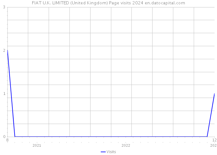 FIAT U.K. LIMITED (United Kingdom) Page visits 2024 