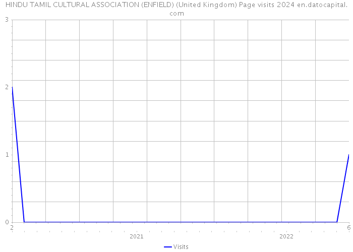 HINDU TAMIL CULTURAL ASSOCIATION (ENFIELD) (United Kingdom) Page visits 2024 