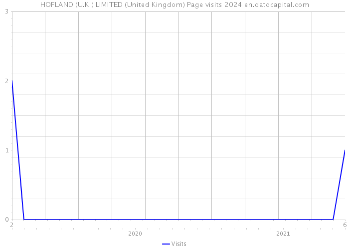 HOFLAND (U.K.) LIMITED (United Kingdom) Page visits 2024 