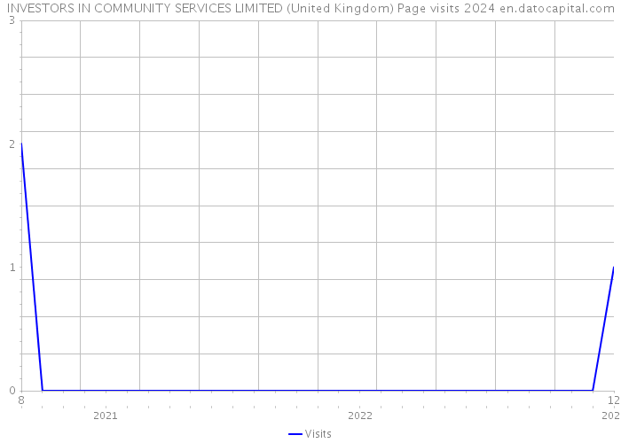 INVESTORS IN COMMUNITY SERVICES LIMITED (United Kingdom) Page visits 2024 