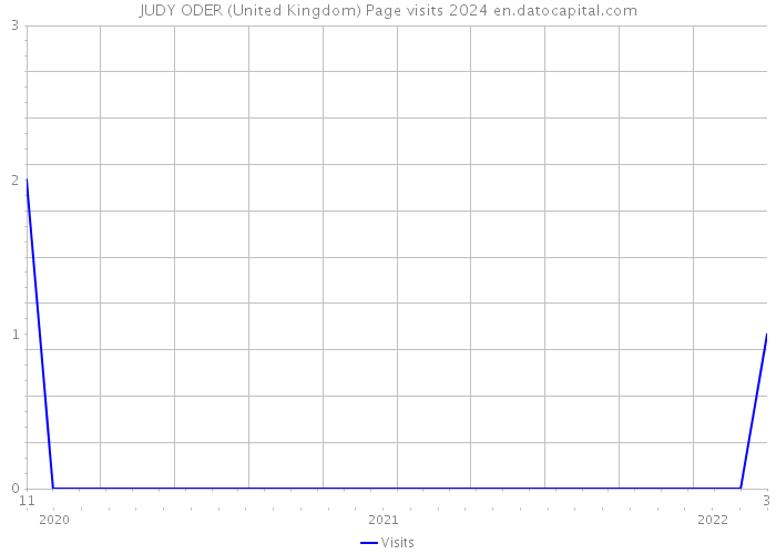 JUDY ODER (United Kingdom) Page visits 2024 