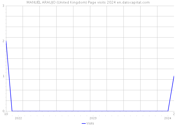 MANUEL ARAUJO (United Kingdom) Page visits 2024 