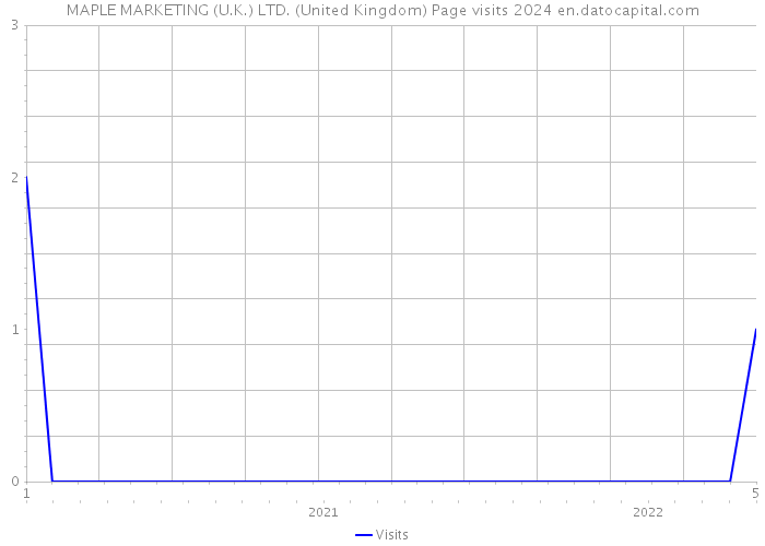 MAPLE MARKETING (U.K.) LTD. (United Kingdom) Page visits 2024 