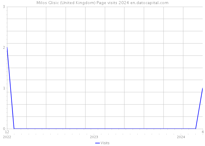 Milos Glisic (United Kingdom) Page visits 2024 