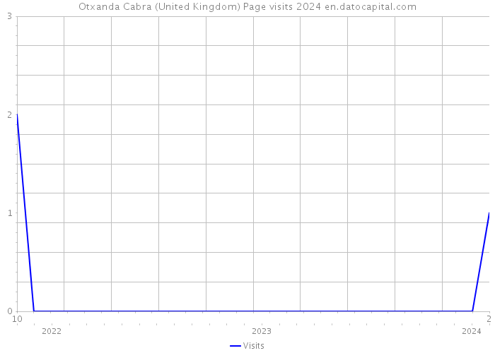 Otxanda Cabra (United Kingdom) Page visits 2024 
