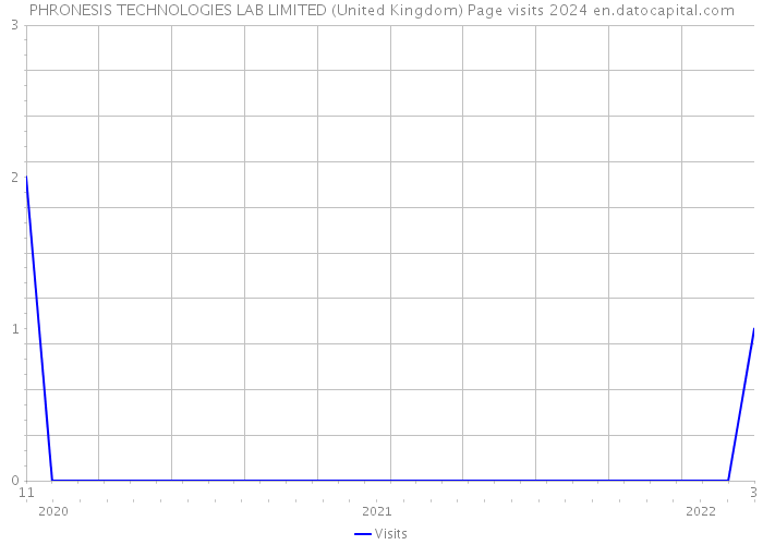 PHRONESIS TECHNOLOGIES LAB LIMITED (United Kingdom) Page visits 2024 