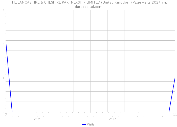THE LANCASHIRE & CHESHIRE PARTNERSHIP LIMITED (United Kingdom) Page visits 2024 