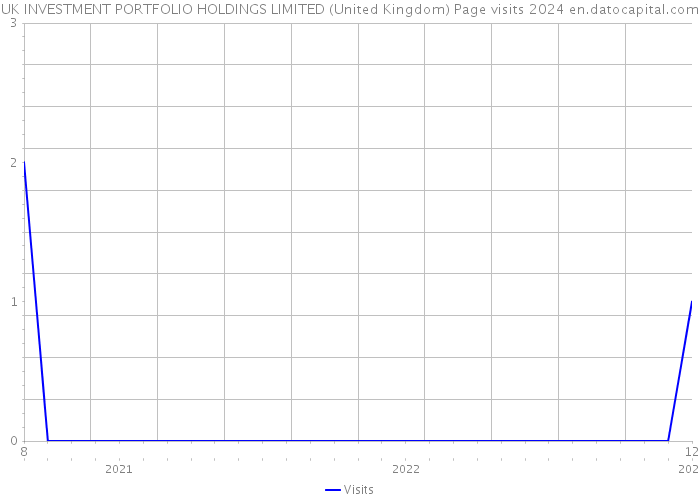 UK INVESTMENT PORTFOLIO HOLDINGS LIMITED (United Kingdom) Page visits 2024 