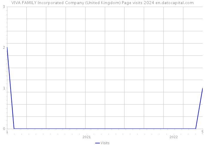 VIVA FAMILY Incorporated Company (United Kingdom) Page visits 2024 