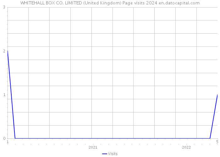 WHITEHALL BOX CO. LIMITED (United Kingdom) Page visits 2024 