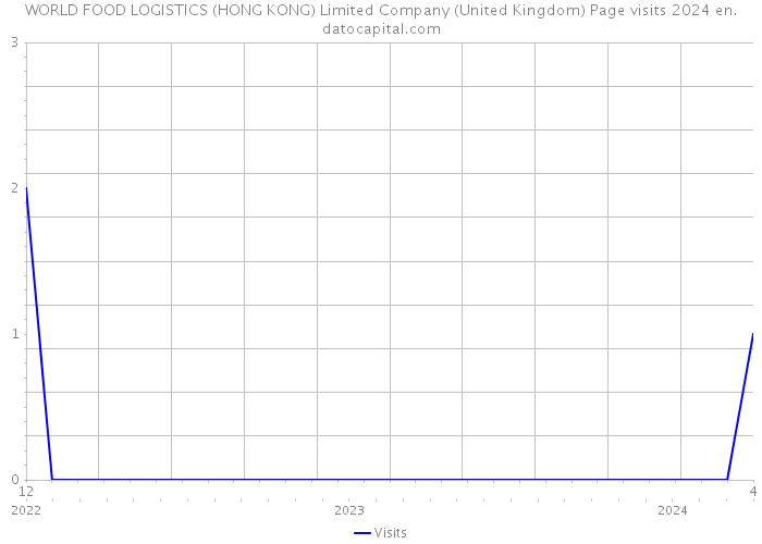 WORLD FOOD LOGISTICS (HONG KONG) Limited Company (United Kingdom) Page visits 2024 