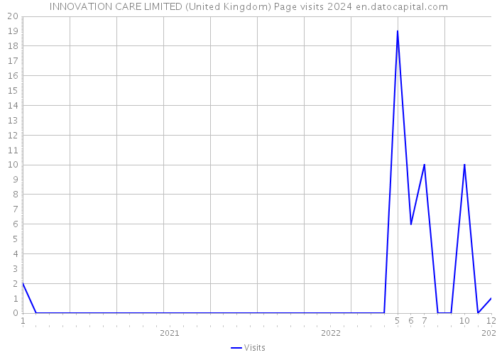 INNOVATION CARE LIMITED (United Kingdom) Page visits 2024 
