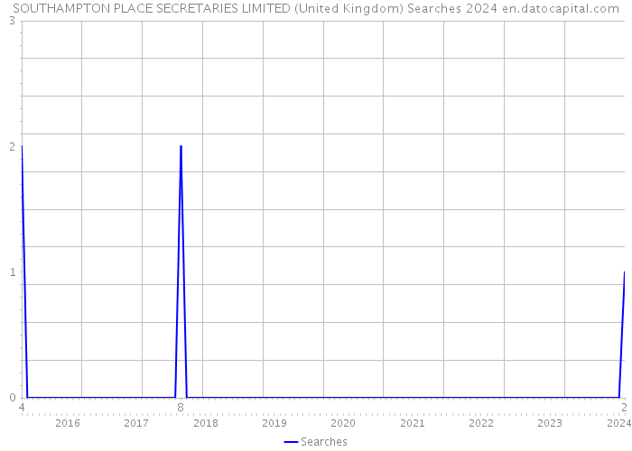 SOUTHAMPTON PLACE SECRETARIES LIMITED (United Kingdom) Searches 2024 