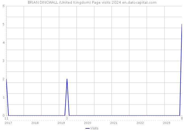 BRIAN DINGWALL (United Kingdom) Page visits 2024 