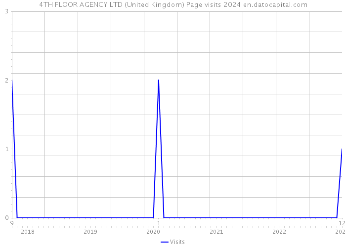4TH FLOOR AGENCY LTD (United Kingdom) Page visits 2024 