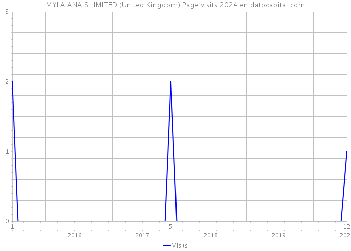 MYLA+ANAIS LIMITED (United Kingdom) Page visits 2024 