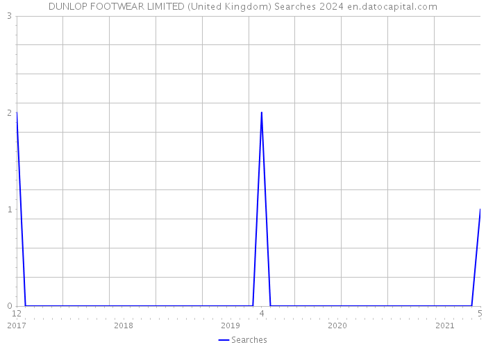 DUNLOP FOOTWEAR LIMITED (United Kingdom) Searches 2024 
