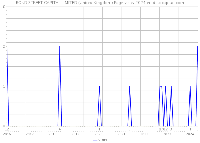 BOND STREET CAPITAL LIMITED (United Kingdom) Page visits 2024 