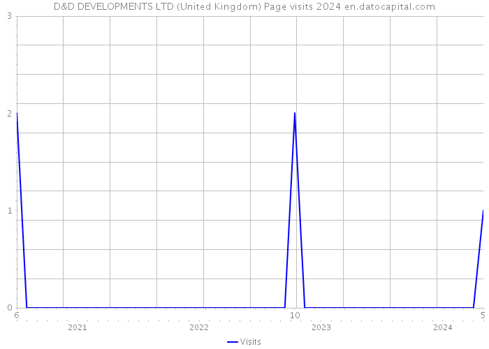 D&D DEVELOPMENTS LTD (United Kingdom) Page visits 2024 