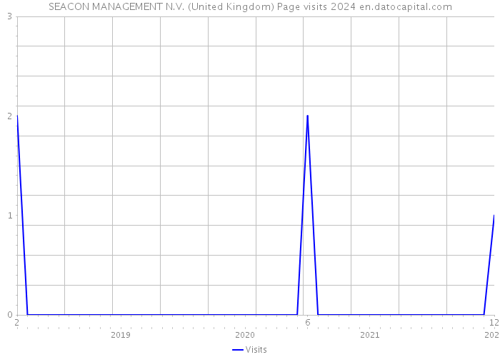 SEACON MANAGEMENT N.V. (United Kingdom) Page visits 2024 