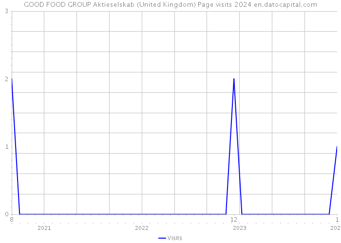 GOOD FOOD GROUP Aktieselskab (United Kingdom) Page visits 2024 