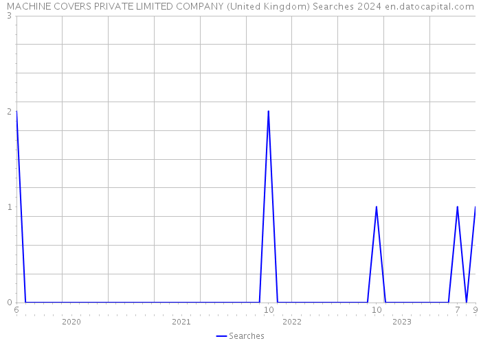 MACHINE COVERS PRIVATE LIMITED COMPANY (United Kingdom) Searches 2024 