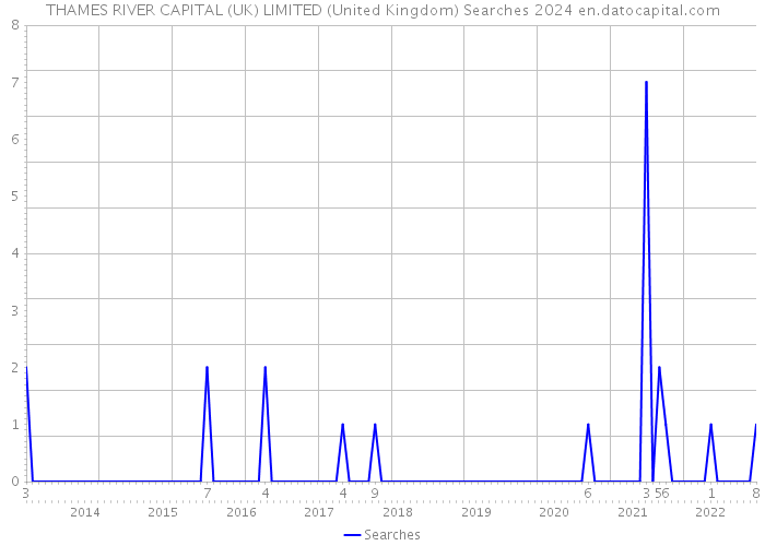 THAMES RIVER CAPITAL (UK) LIMITED (United Kingdom) Searches 2024 