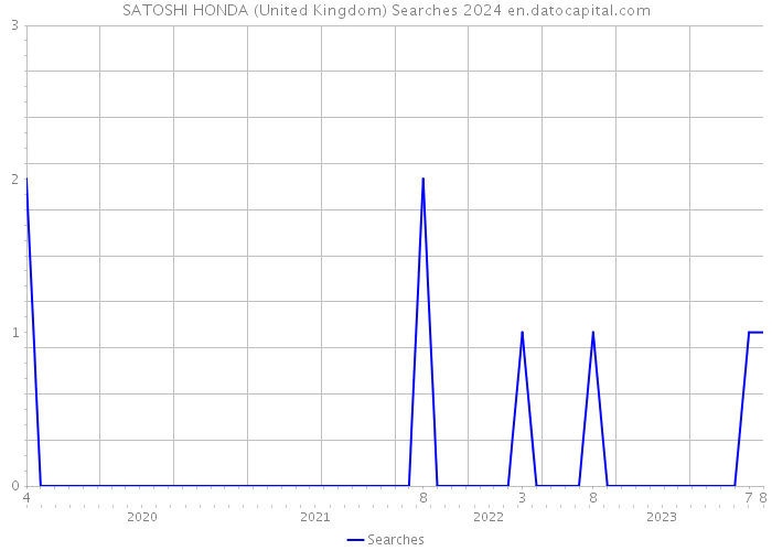 SATOSHI HONDA (United Kingdom) Searches 2024 