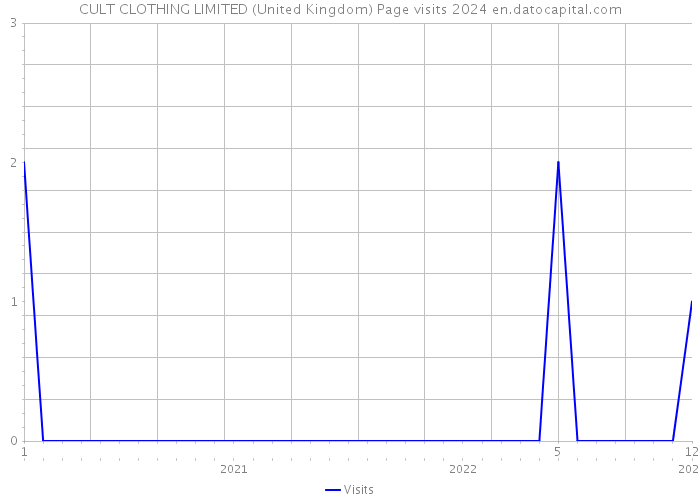 CULT CLOTHING LIMITED (United Kingdom) Page visits 2024 