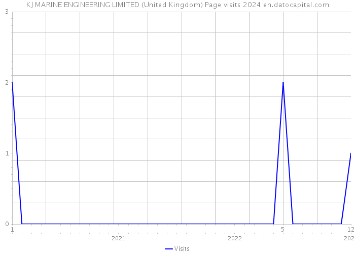 KJ MARINE ENGINEERING LIMITED (United Kingdom) Page visits 2024 
