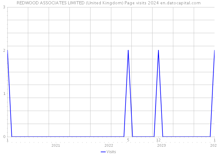 REDWOOD ASSOCIATES LIMITED (United Kingdom) Page visits 2024 