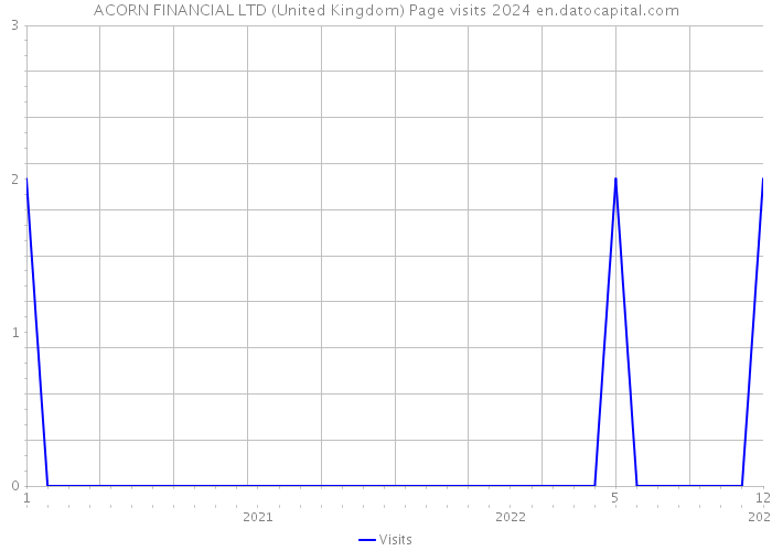 ACORN FINANCIAL LTD (United Kingdom) Page visits 2024 